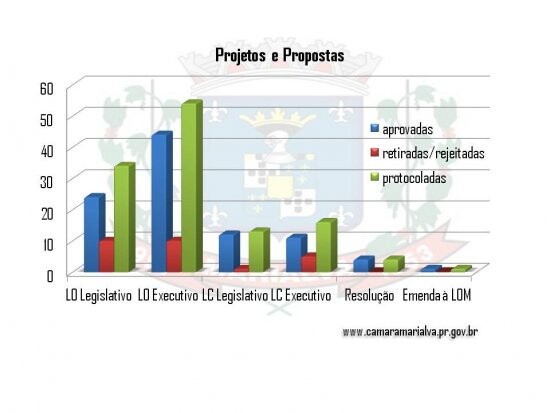 camara-divulga-balanco-das-atividades-de-2015