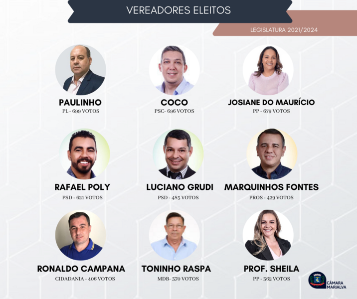 veja-os-vereadores-eleitos-e-como-fica-a-composicao-da-camara-de-marialva